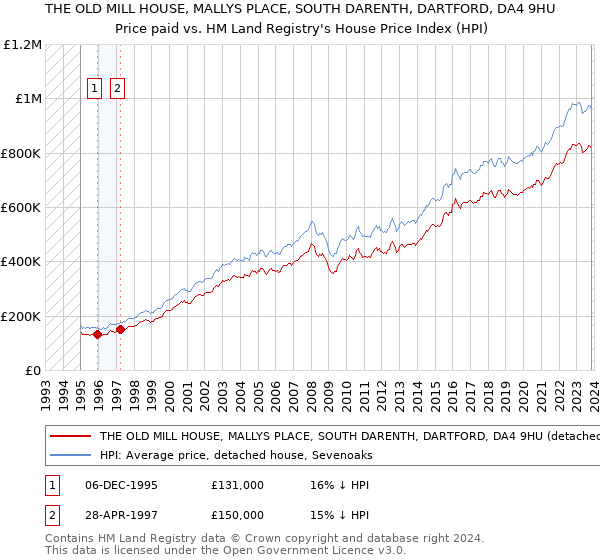 THE OLD MILL HOUSE, MALLYS PLACE, SOUTH DARENTH, DARTFORD, DA4 9HU: Price paid vs HM Land Registry's House Price Index