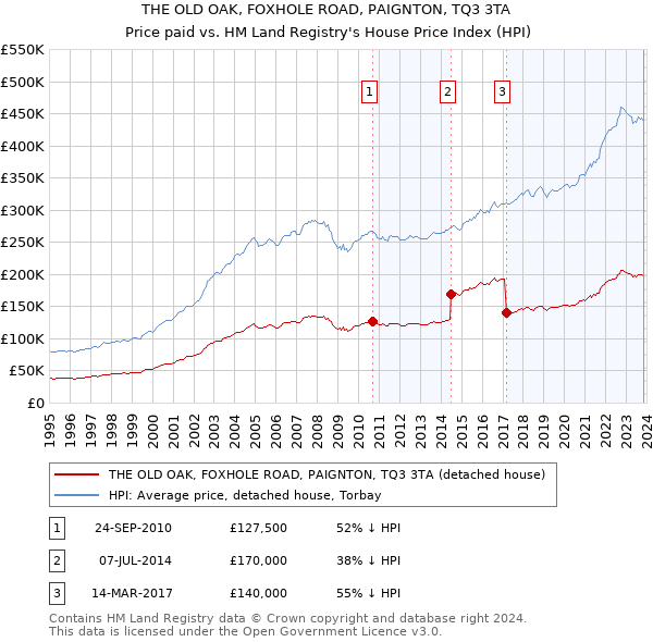 THE OLD OAK, FOXHOLE ROAD, PAIGNTON, TQ3 3TA: Price paid vs HM Land Registry's House Price Index