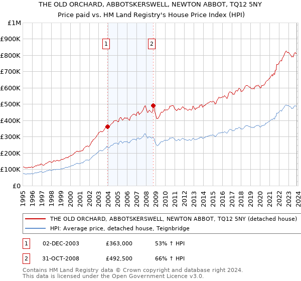 THE OLD ORCHARD, ABBOTSKERSWELL, NEWTON ABBOT, TQ12 5NY: Price paid vs HM Land Registry's House Price Index