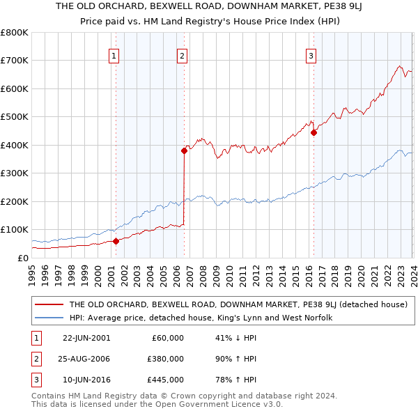 THE OLD ORCHARD, BEXWELL ROAD, DOWNHAM MARKET, PE38 9LJ: Price paid vs HM Land Registry's House Price Index