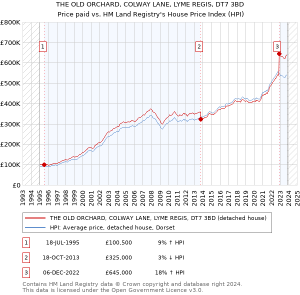 THE OLD ORCHARD, COLWAY LANE, LYME REGIS, DT7 3BD: Price paid vs HM Land Registry's House Price Index