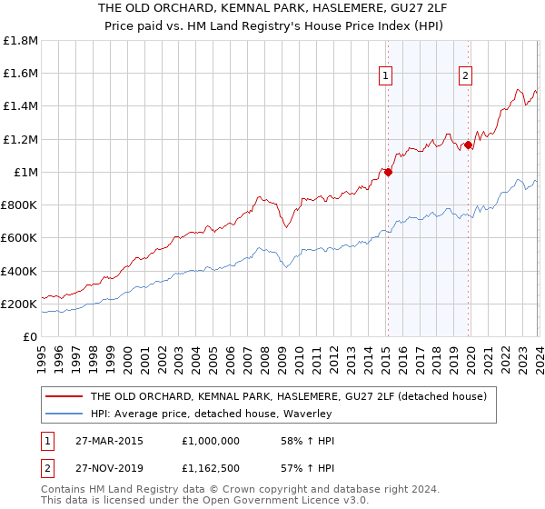 THE OLD ORCHARD, KEMNAL PARK, HASLEMERE, GU27 2LF: Price paid vs HM Land Registry's House Price Index