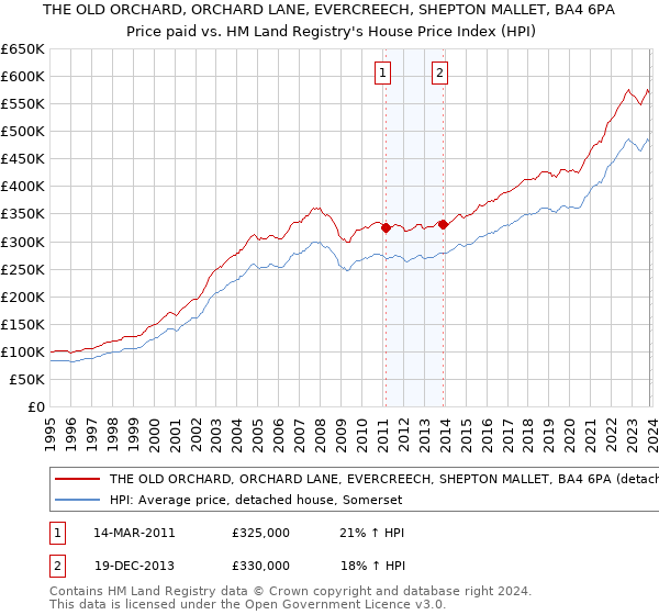 THE OLD ORCHARD, ORCHARD LANE, EVERCREECH, SHEPTON MALLET, BA4 6PA: Price paid vs HM Land Registry's House Price Index