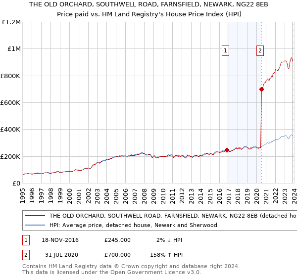 THE OLD ORCHARD, SOUTHWELL ROAD, FARNSFIELD, NEWARK, NG22 8EB: Price paid vs HM Land Registry's House Price Index