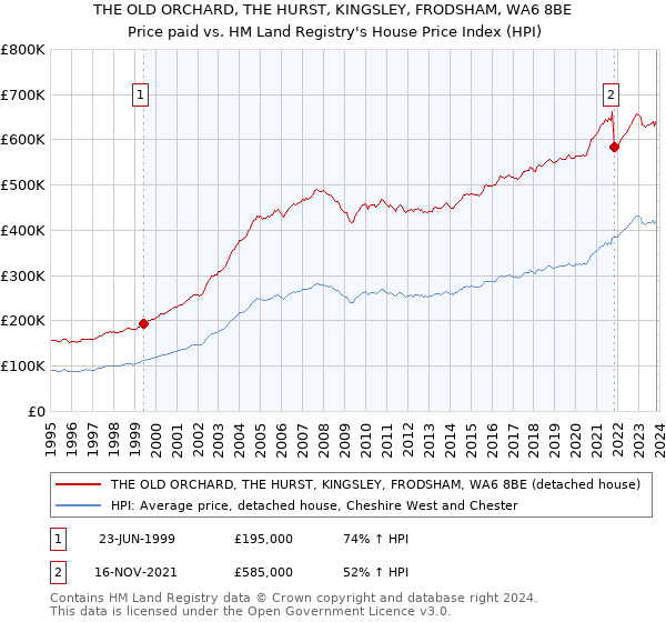THE OLD ORCHARD, THE HURST, KINGSLEY, FRODSHAM, WA6 8BE: Price paid vs HM Land Registry's House Price Index