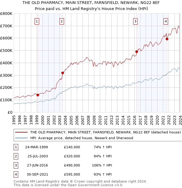 THE OLD PHARMACY, MAIN STREET, FARNSFIELD, NEWARK, NG22 8EF: Price paid vs HM Land Registry's House Price Index