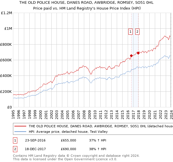 THE OLD POLICE HOUSE, DANES ROAD, AWBRIDGE, ROMSEY, SO51 0HL: Price paid vs HM Land Registry's House Price Index
