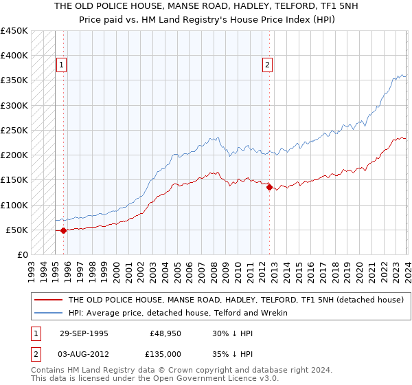 THE OLD POLICE HOUSE, MANSE ROAD, HADLEY, TELFORD, TF1 5NH: Price paid vs HM Land Registry's House Price Index