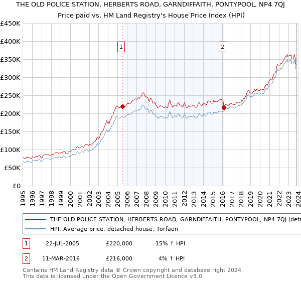 THE OLD POLICE STATION, HERBERTS ROAD, GARNDIFFAITH, PONTYPOOL, NP4 7QJ: Price paid vs HM Land Registry's House Price Index
