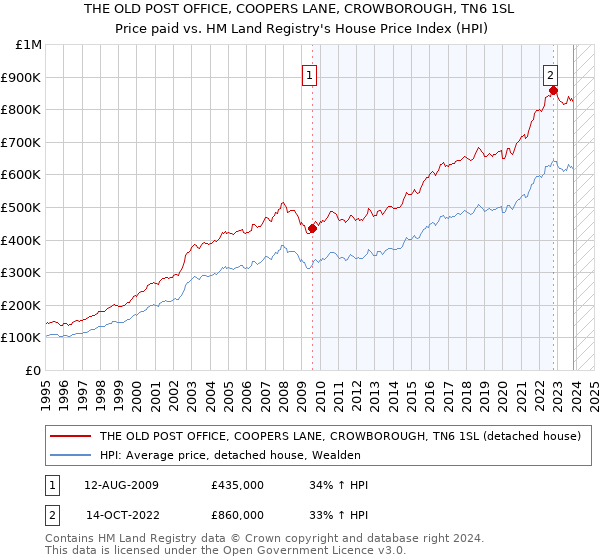 THE OLD POST OFFICE, COOPERS LANE, CROWBOROUGH, TN6 1SL: Price paid vs HM Land Registry's House Price Index