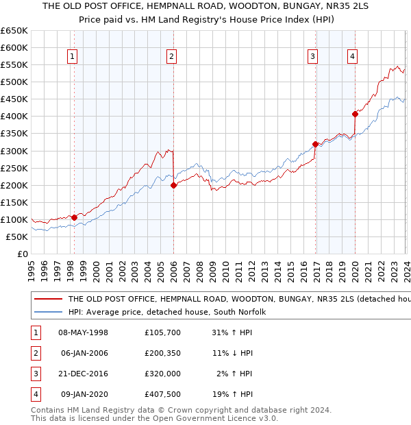 THE OLD POST OFFICE, HEMPNALL ROAD, WOODTON, BUNGAY, NR35 2LS: Price paid vs HM Land Registry's House Price Index
