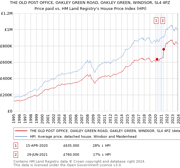 THE OLD POST OFFICE, OAKLEY GREEN ROAD, OAKLEY GREEN, WINDSOR, SL4 4PZ: Price paid vs HM Land Registry's House Price Index