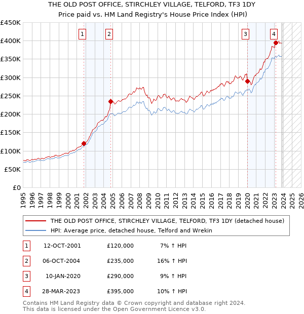 THE OLD POST OFFICE, STIRCHLEY VILLAGE, TELFORD, TF3 1DY: Price paid vs HM Land Registry's House Price Index