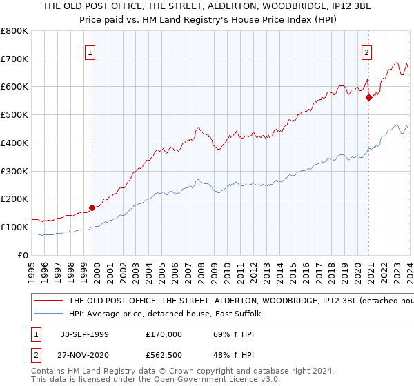 THE OLD POST OFFICE, THE STREET, ALDERTON, WOODBRIDGE, IP12 3BL: Price paid vs HM Land Registry's House Price Index