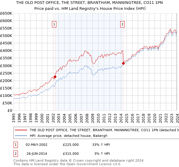 THE OLD POST OFFICE, THE STREET, BRANTHAM, MANNINGTREE, CO11 1PN: Price paid vs HM Land Registry's House Price Index