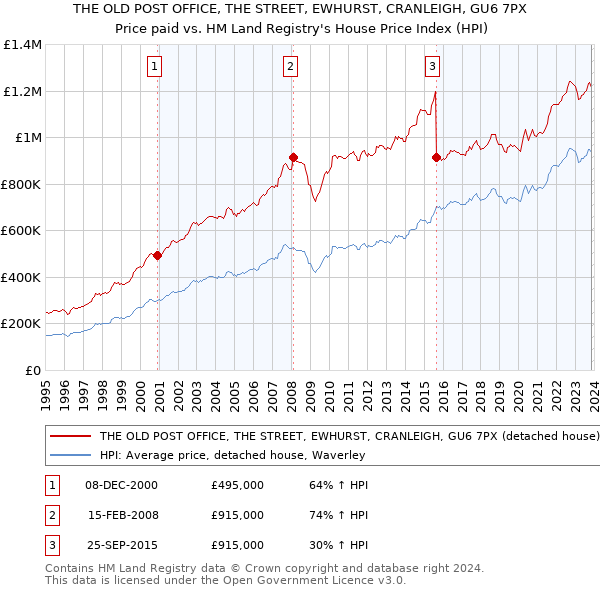 THE OLD POST OFFICE, THE STREET, EWHURST, CRANLEIGH, GU6 7PX: Price paid vs HM Land Registry's House Price Index