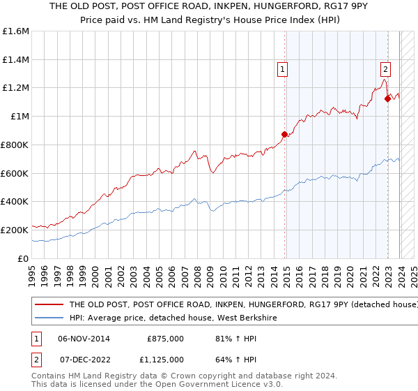THE OLD POST, POST OFFICE ROAD, INKPEN, HUNGERFORD, RG17 9PY: Price paid vs HM Land Registry's House Price Index