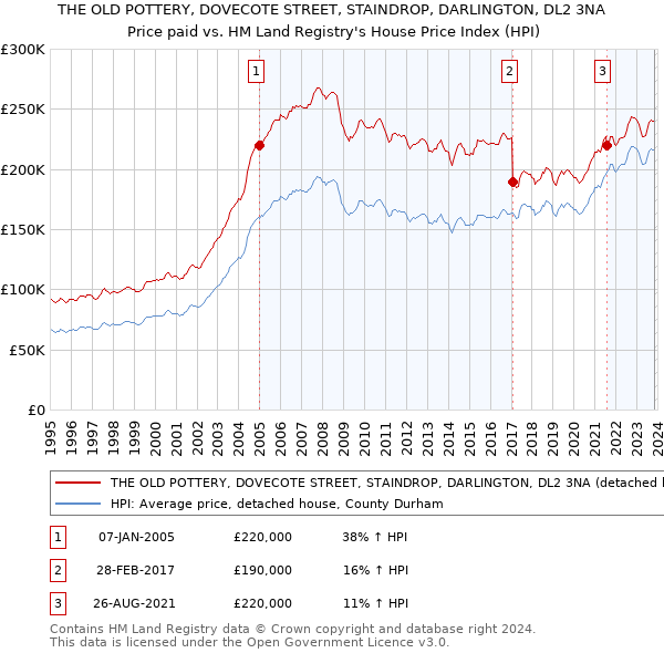 THE OLD POTTERY, DOVECOTE STREET, STAINDROP, DARLINGTON, DL2 3NA: Price paid vs HM Land Registry's House Price Index