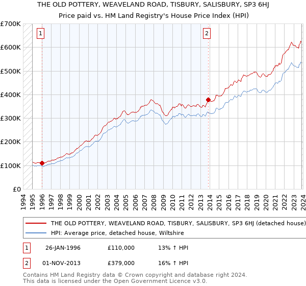 THE OLD POTTERY, WEAVELAND ROAD, TISBURY, SALISBURY, SP3 6HJ: Price paid vs HM Land Registry's House Price Index