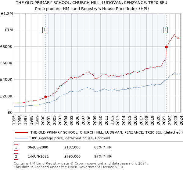 THE OLD PRIMARY SCHOOL, CHURCH HILL, LUDGVAN, PENZANCE, TR20 8EU: Price paid vs HM Land Registry's House Price Index