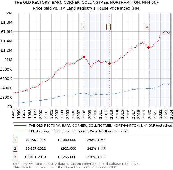 THE OLD RECTORY, BARN CORNER, COLLINGTREE, NORTHAMPTON, NN4 0NF: Price paid vs HM Land Registry's House Price Index