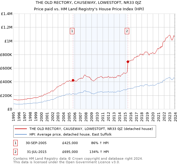 THE OLD RECTORY, CAUSEWAY, LOWESTOFT, NR33 0JZ: Price paid vs HM Land Registry's House Price Index