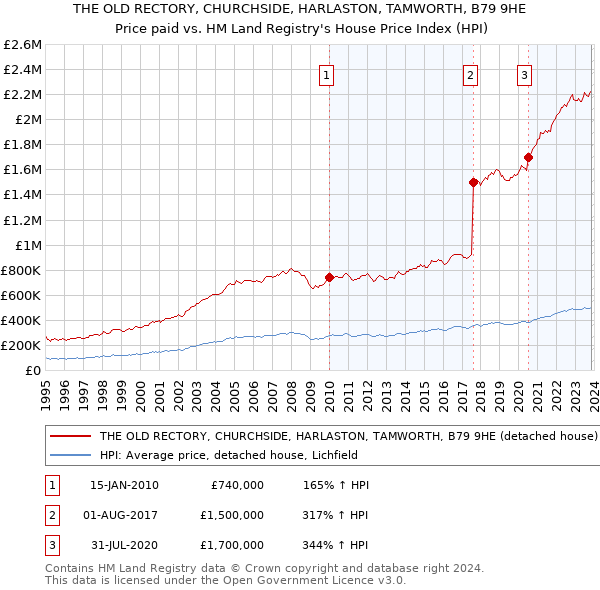 THE OLD RECTORY, CHURCHSIDE, HARLASTON, TAMWORTH, B79 9HE: Price paid vs HM Land Registry's House Price Index