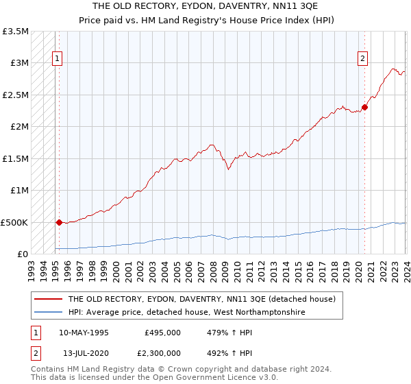 THE OLD RECTORY, EYDON, DAVENTRY, NN11 3QE: Price paid vs HM Land Registry's House Price Index