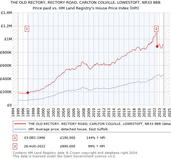 THE OLD RECTORY, RECTORY ROAD, CARLTON COLVILLE, LOWESTOFT, NR33 8BB: Price paid vs HM Land Registry's House Price Index