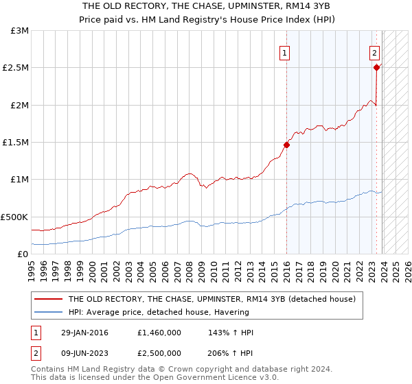 THE OLD RECTORY, THE CHASE, UPMINSTER, RM14 3YB: Price paid vs HM Land Registry's House Price Index