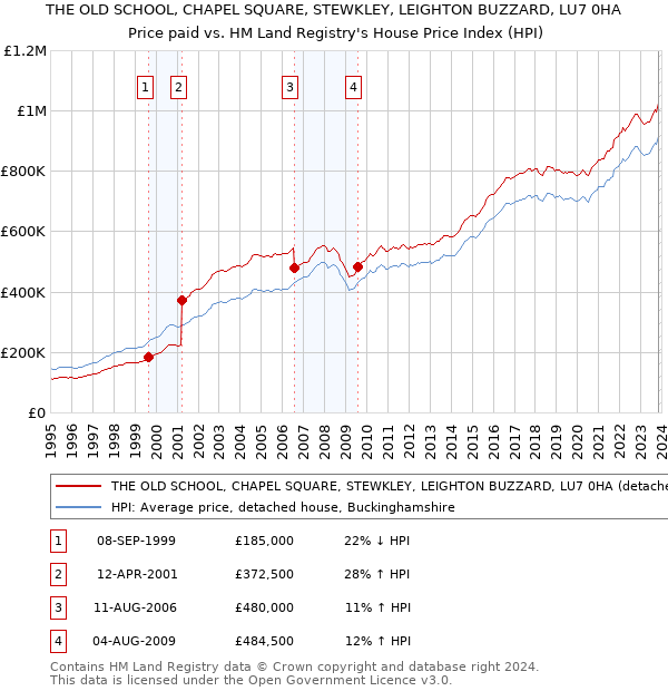 THE OLD SCHOOL, CHAPEL SQUARE, STEWKLEY, LEIGHTON BUZZARD, LU7 0HA: Price paid vs HM Land Registry's House Price Index