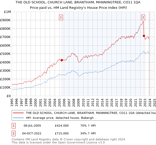 THE OLD SCHOOL, CHURCH LANE, BRANTHAM, MANNINGTREE, CO11 1QA: Price paid vs HM Land Registry's House Price Index