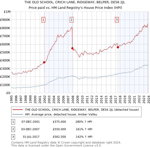 THE OLD SCHOOL, CRICH LANE, RIDGEWAY, BELPER, DE56 2JL: Price paid vs HM Land Registry's House Price Index