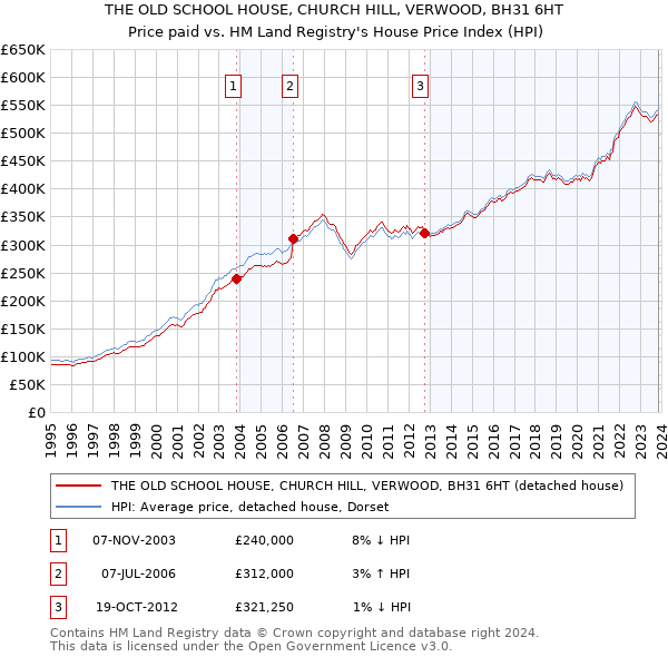 THE OLD SCHOOL HOUSE, CHURCH HILL, VERWOOD, BH31 6HT: Price paid vs HM Land Registry's House Price Index