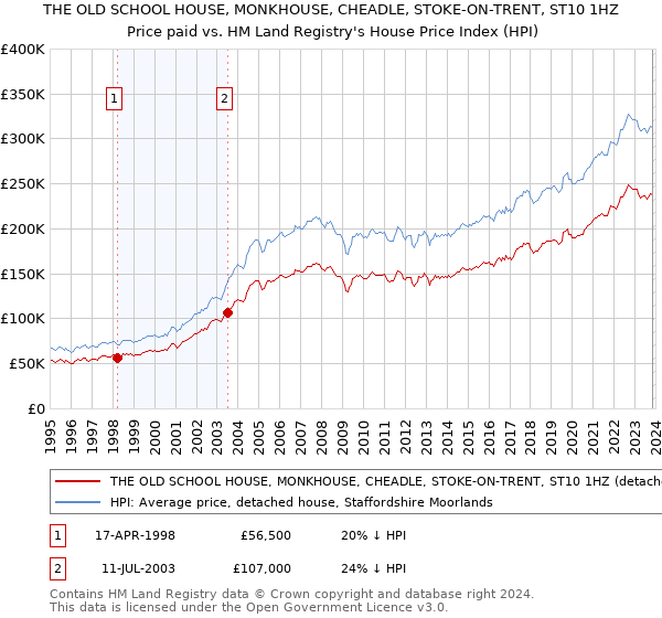 THE OLD SCHOOL HOUSE, MONKHOUSE, CHEADLE, STOKE-ON-TRENT, ST10 1HZ: Price paid vs HM Land Registry's House Price Index