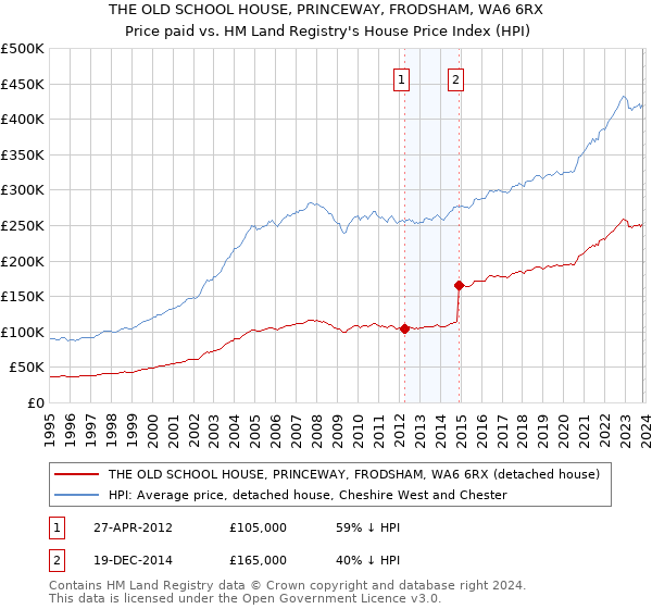 THE OLD SCHOOL HOUSE, PRINCEWAY, FRODSHAM, WA6 6RX: Price paid vs HM Land Registry's House Price Index