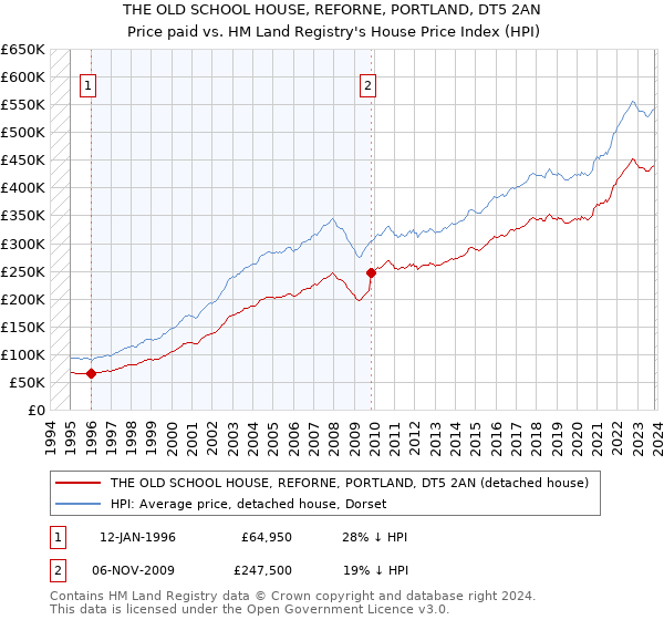THE OLD SCHOOL HOUSE, REFORNE, PORTLAND, DT5 2AN: Price paid vs HM Land Registry's House Price Index