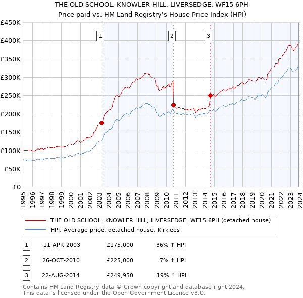 THE OLD SCHOOL, KNOWLER HILL, LIVERSEDGE, WF15 6PH: Price paid vs HM Land Registry's House Price Index