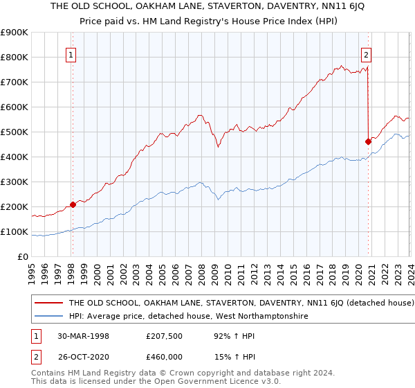THE OLD SCHOOL, OAKHAM LANE, STAVERTON, DAVENTRY, NN11 6JQ: Price paid vs HM Land Registry's House Price Index