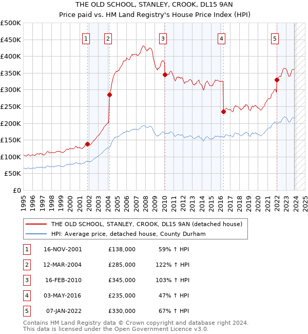 THE OLD SCHOOL, STANLEY, CROOK, DL15 9AN: Price paid vs HM Land Registry's House Price Index