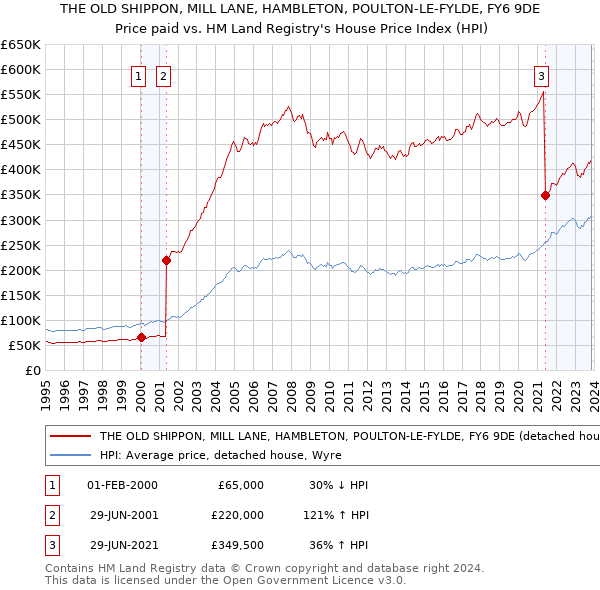 THE OLD SHIPPON, MILL LANE, HAMBLETON, POULTON-LE-FYLDE, FY6 9DE: Price paid vs HM Land Registry's House Price Index
