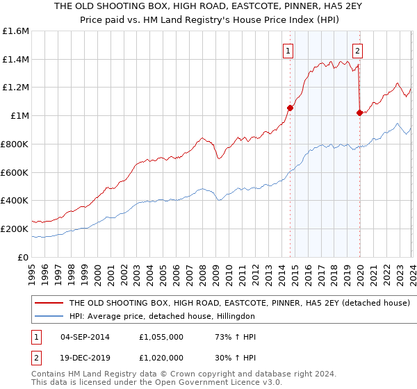 THE OLD SHOOTING BOX, HIGH ROAD, EASTCOTE, PINNER, HA5 2EY: Price paid vs HM Land Registry's House Price Index