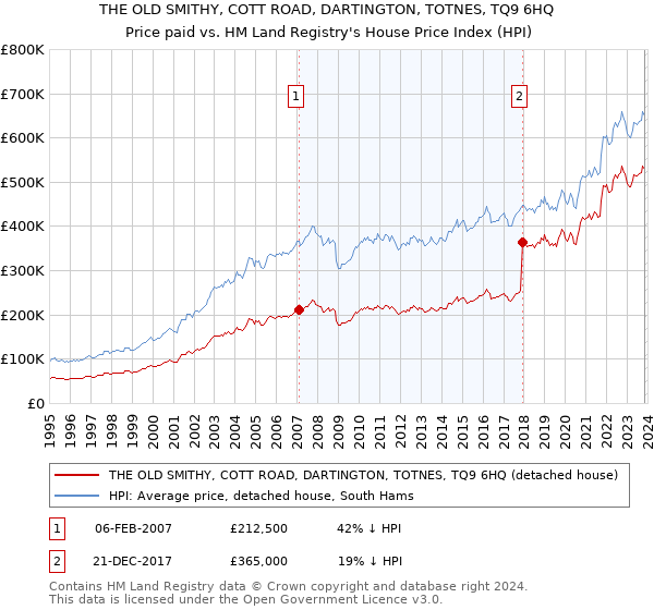 THE OLD SMITHY, COTT ROAD, DARTINGTON, TOTNES, TQ9 6HQ: Price paid vs HM Land Registry's House Price Index