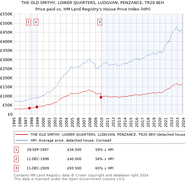 THE OLD SMITHY, LOWER QUARTERS, LUDGVAN, PENZANCE, TR20 8EH: Price paid vs HM Land Registry's House Price Index