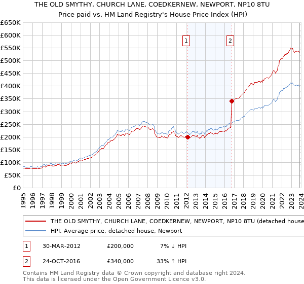 THE OLD SMYTHY, CHURCH LANE, COEDKERNEW, NEWPORT, NP10 8TU: Price paid vs HM Land Registry's House Price Index