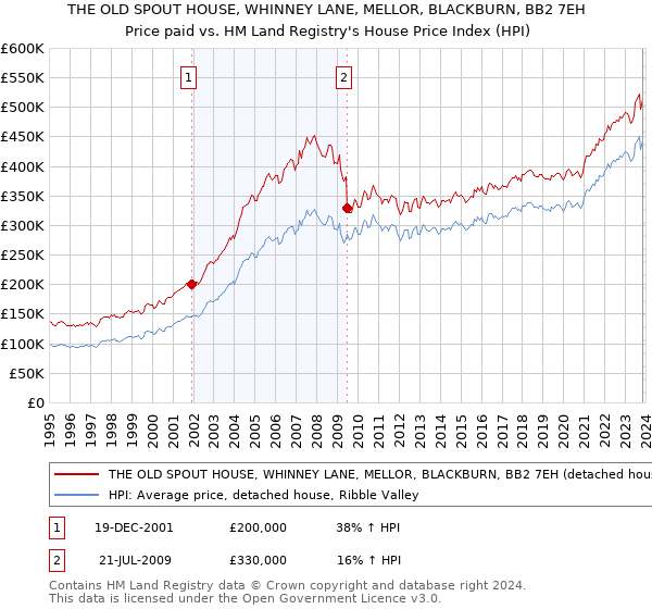 THE OLD SPOUT HOUSE, WHINNEY LANE, MELLOR, BLACKBURN, BB2 7EH: Price paid vs HM Land Registry's House Price Index