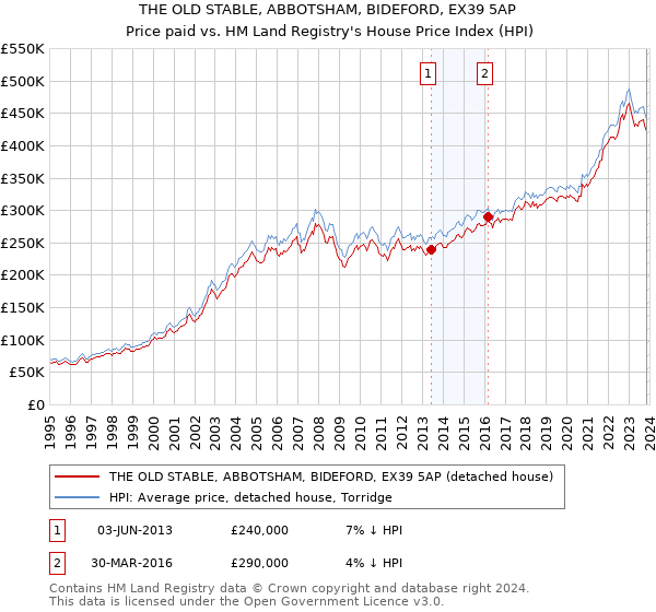 THE OLD STABLE, ABBOTSHAM, BIDEFORD, EX39 5AP: Price paid vs HM Land Registry's House Price Index