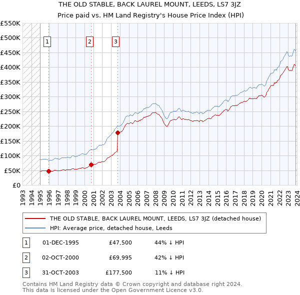 THE OLD STABLE, BACK LAUREL MOUNT, LEEDS, LS7 3JZ: Price paid vs HM Land Registry's House Price Index