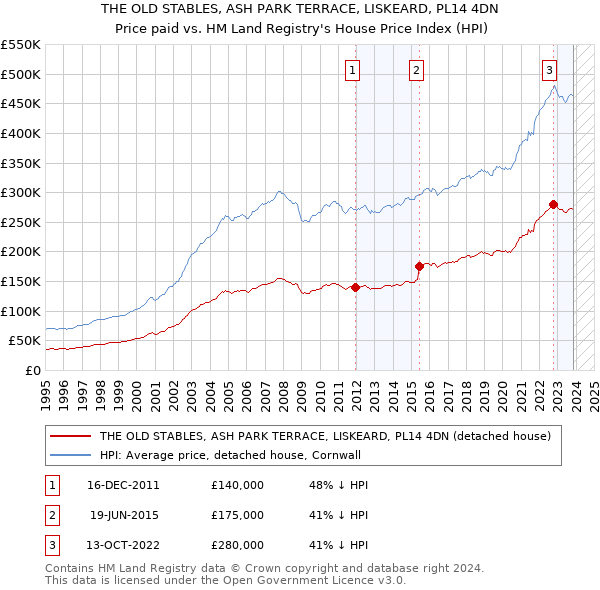 THE OLD STABLES, ASH PARK TERRACE, LISKEARD, PL14 4DN: Price paid vs HM Land Registry's House Price Index