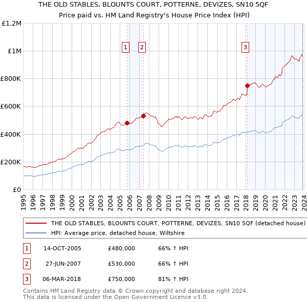 THE OLD STABLES, BLOUNTS COURT, POTTERNE, DEVIZES, SN10 5QF: Price paid vs HM Land Registry's House Price Index